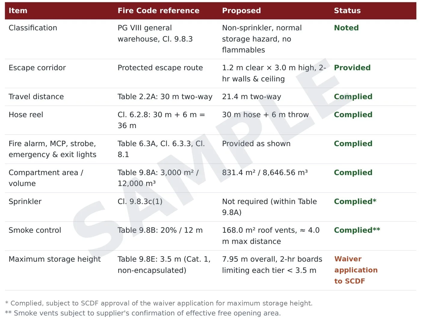 Fire safety compliance summary from the feasibility study, showing each item against the code reference and its status