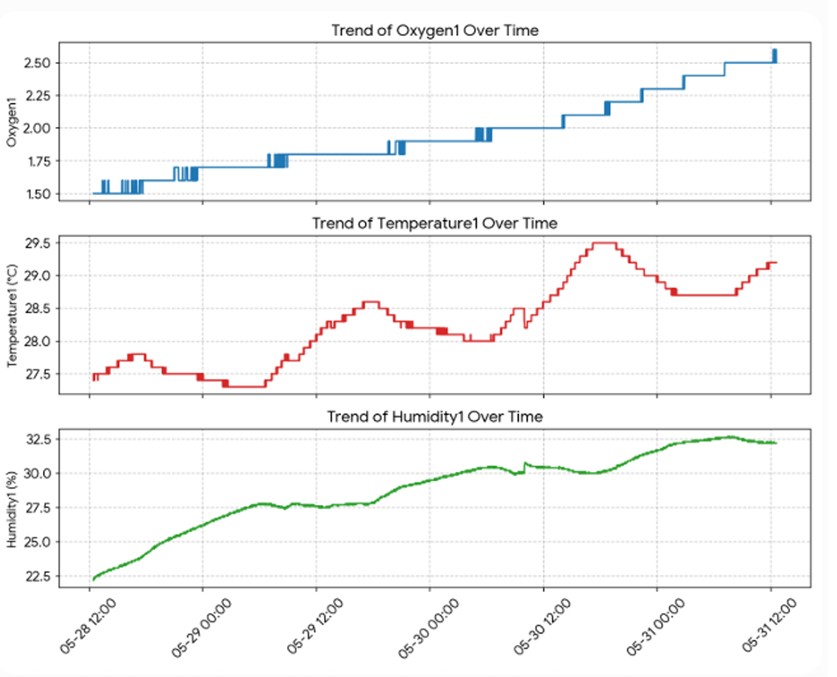Chart showing oxygen, temperature and humidity trends over the 72-hour validation test